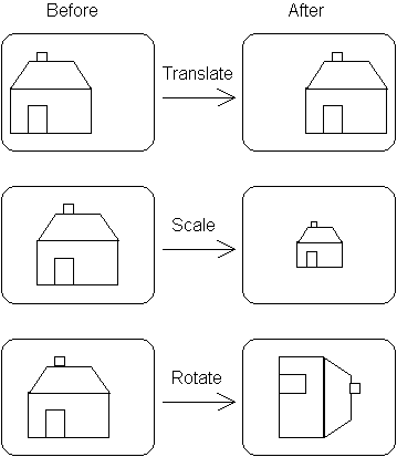 Demonstration of basic transformations