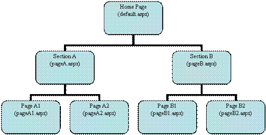 Tree structure for a hierarchical page collection