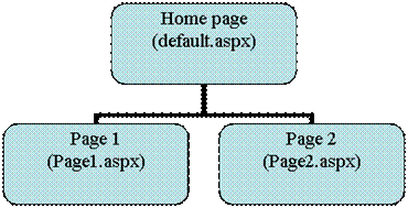 Simple page hierarchy example
