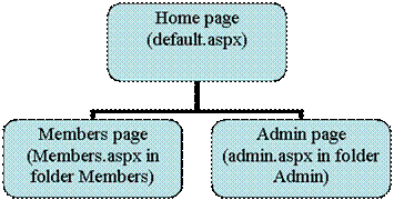 Site layout